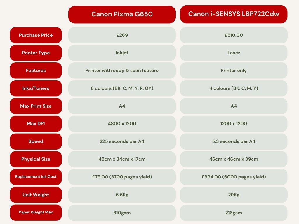 A table to detail a selection of features of the Canon Pixma G650 verses the Canon i-SENSYS LBP722Cdw